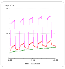 Duty cycle analysis