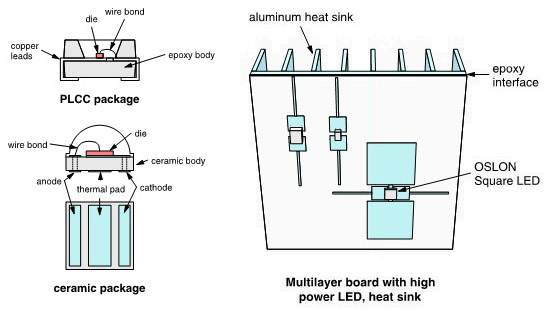 Easily model a variety of LED components