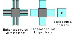Detailed and simplified heat sources